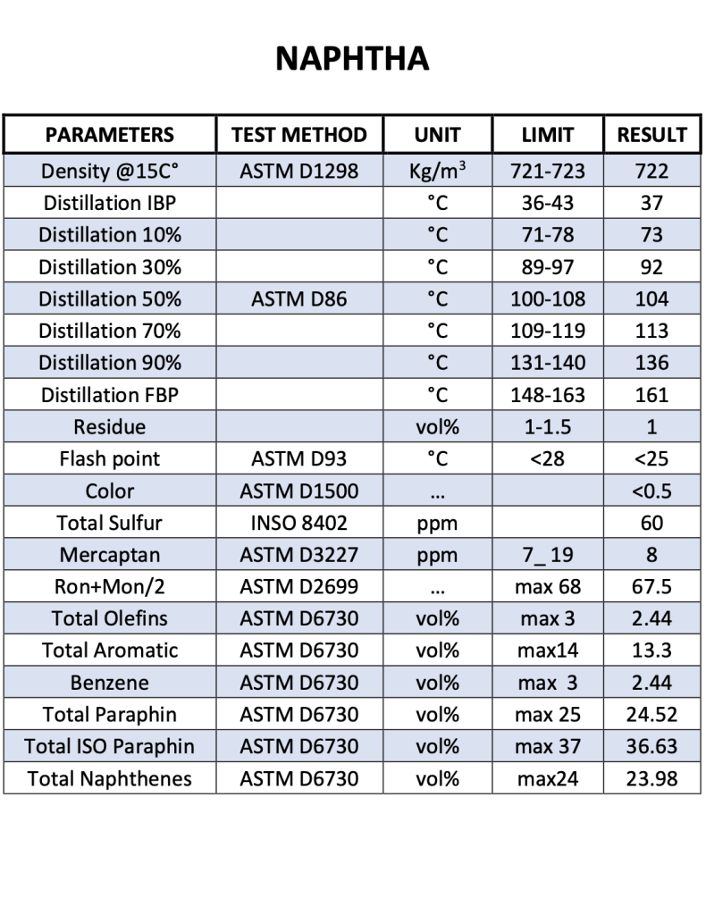 Naphtha Analysis